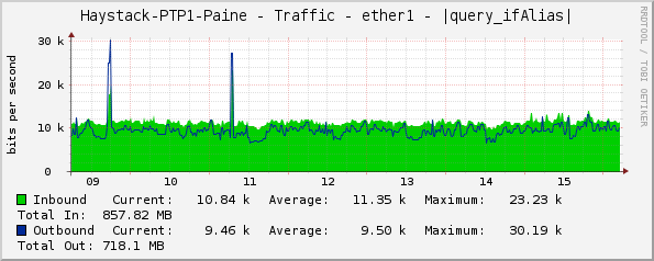 Haystack-PTP1-Paine - Traffic - ether1 - |query_ifAlias|