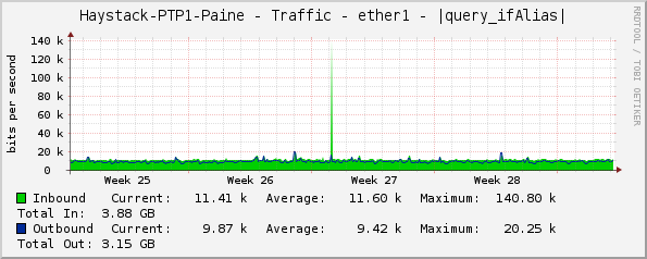 Haystack-PTP1-Paine - Traffic - ether1 - |query_ifAlias|