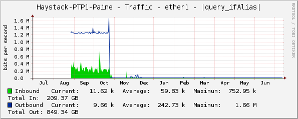 Haystack-PTP1-Paine - Traffic - ether1 - |query_ifAlias|