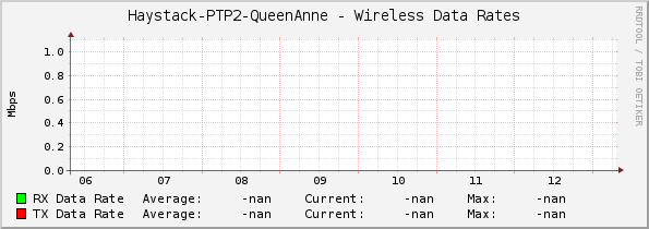 Haystack-PTP2-QueenAnne - Wireless Data Rates