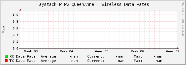 Haystack-PTP2-QueenAnne - Wireless Data Rates