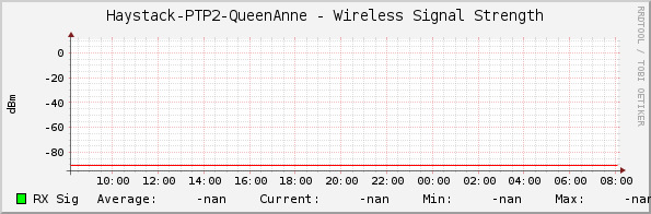 Haystack-PTP2-QueenAnne - Wireless Signal Strength