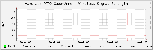 Haystack-PTP2-QueenAnne - Wireless Signal Strength