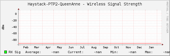 Haystack-PTP2-QueenAnne - Wireless Signal Strength