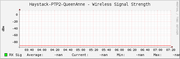 Haystack-PTP2-QueenAnne - Wireless Signal Strength