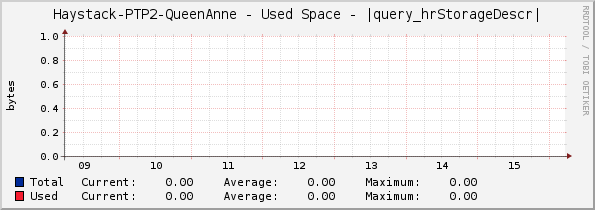 Haystack-PTP2-QueenAnne - Used Space - |query_hrStorageDescr|