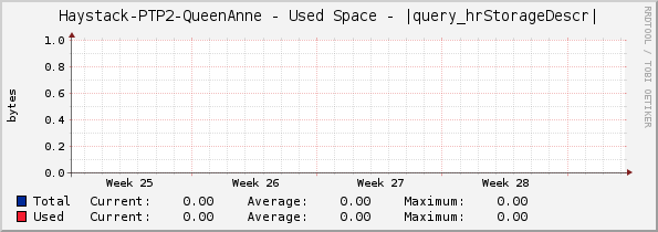 Haystack-PTP2-QueenAnne - Used Space - |query_hrStorageDescr|