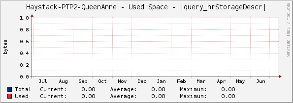 Haystack-PTP2-QueenAnne - Used Space - |query_hrStorageDescr|