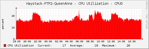 Haystack-PTP2-QueenAnne - CPU Utilization - CPU0