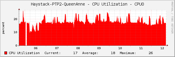 Haystack-PTP2-QueenAnne - CPU Utilization - CPU0