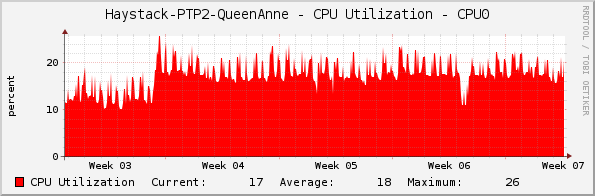 Haystack-PTP2-QueenAnne - CPU Utilization - CPU0