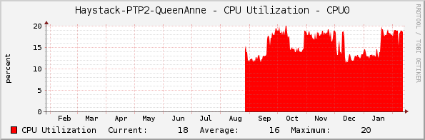 Haystack-PTP2-QueenAnne - CPU Utilization - CPU0