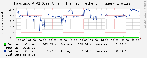 Haystack-PTP2-QueenAnne - Traffic - ether1 - |query_ifAlias|