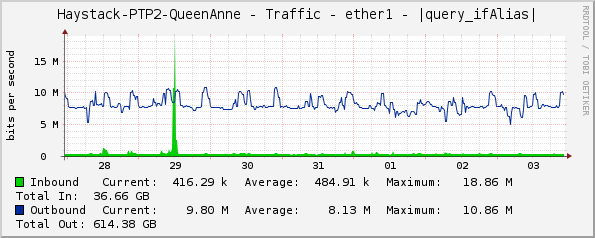 Haystack-PTP2-QueenAnne - Traffic - ether1 - |query_ifAlias|