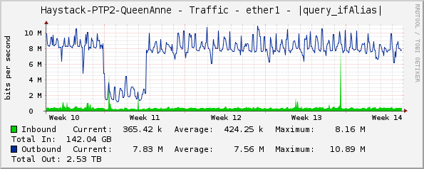 Haystack-PTP2-QueenAnne - Traffic - ether1 - |query_ifAlias|