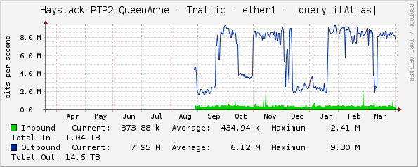 Haystack-PTP2-QueenAnne - Traffic - ether1 - |query_ifAlias|