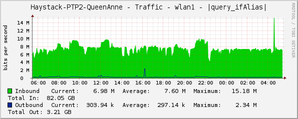 Haystack-PTP2-QueenAnne - Traffic - wlan1 - |query_ifAlias|