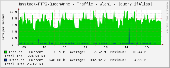 Haystack-PTP2-QueenAnne - Traffic - wlan1 - |query_ifAlias|