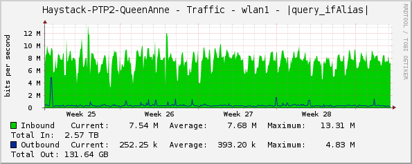 Haystack-PTP2-QueenAnne - Traffic - wlan1 - |query_ifAlias|