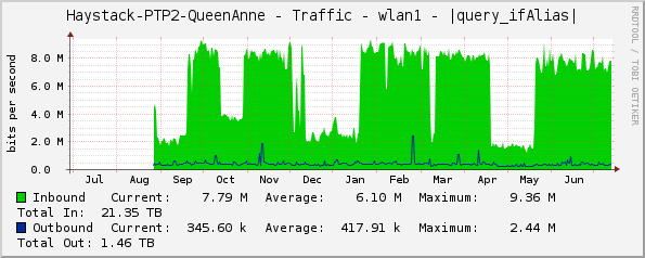 Haystack-PTP2-QueenAnne - Traffic - wlan1 - |query_ifAlias|