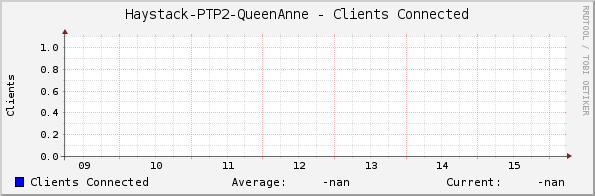 Haystack-PTP2-QueenAnne - Clients Connected