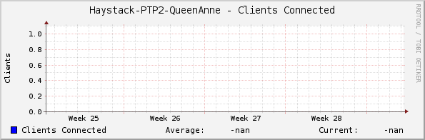 Haystack-PTP2-QueenAnne - Clients Connected