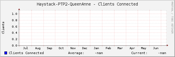 Haystack-PTP2-QueenAnne - Clients Connected