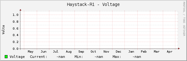 Haystack-R1 - Voltage