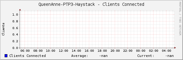 QueenAnne-PTP3-Haystack - Clients Connected