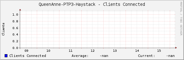 QueenAnne-PTP3-Haystack - Clients Connected