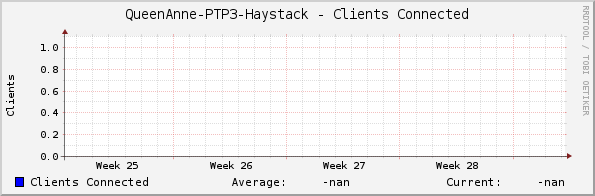 QueenAnne-PTP3-Haystack - Clients Connected