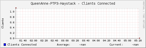 QueenAnne-PTP3-Haystack - Clients Connected