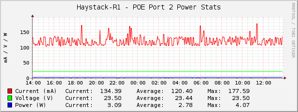 Haystack-R1 - POE Port 2 Power Stats