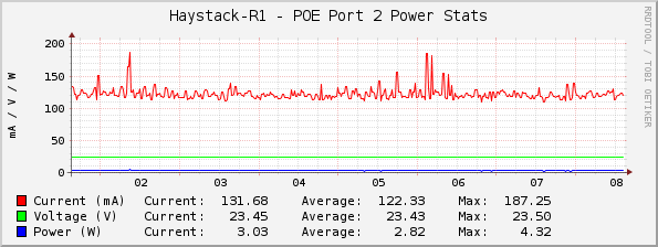 Haystack-R1 - POE Port 2 Power Stats
