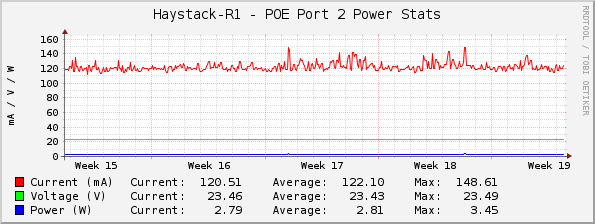 Haystack-R1 - POE Port 2 Power Stats