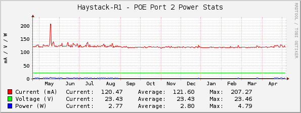 Haystack-R1 - POE Port 2 Power Stats