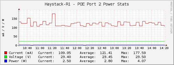 Haystack-R1 - POE Port 2 Power Stats