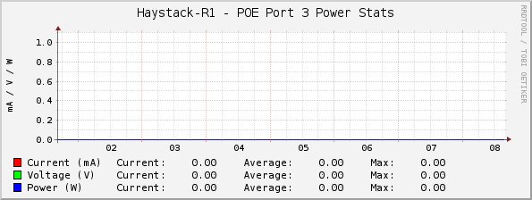 Haystack-R1 - POE Port 3 Power Stats