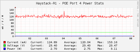 Haystack-R1 - POE Port 4 Power Stats