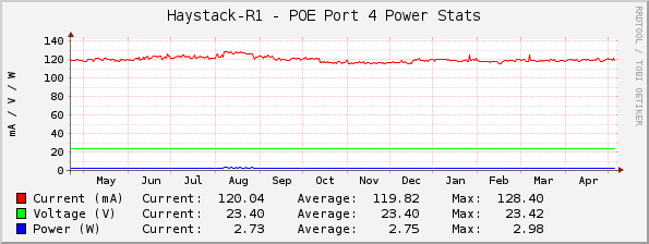 Haystack-R1 - POE Port 4 Power Stats