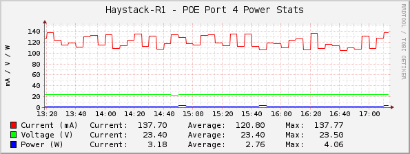 Haystack-R1 - POE Port 4 Power Stats