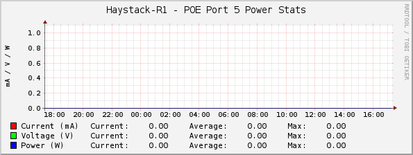 Haystack-R1 - POE Port 5 Power Stats