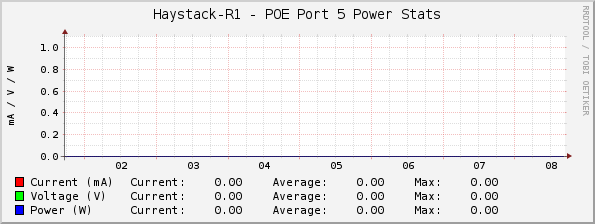 Haystack-R1 - POE Port 5 Power Stats