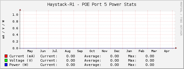 Haystack-R1 - POE Port 5 Power Stats