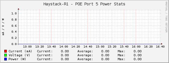Haystack-R1 - POE Port 5 Power Stats