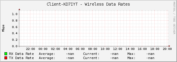 Client-KD7IYT - Wireless Data Rates