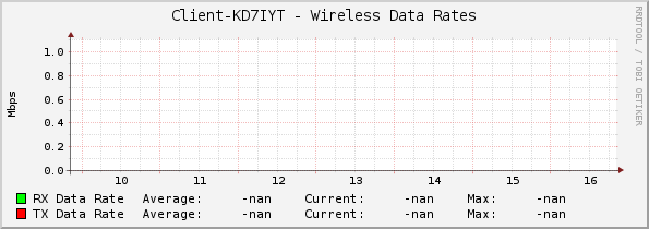 Client-KD7IYT - Wireless Data Rates