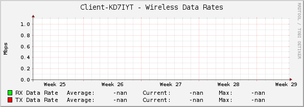 Client-KD7IYT - Wireless Data Rates