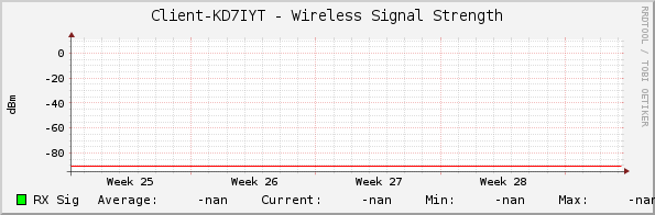 Client-KD7IYT - Wireless Signal Strength