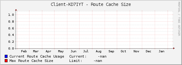 Client-KD7IYT - Route Cache Size